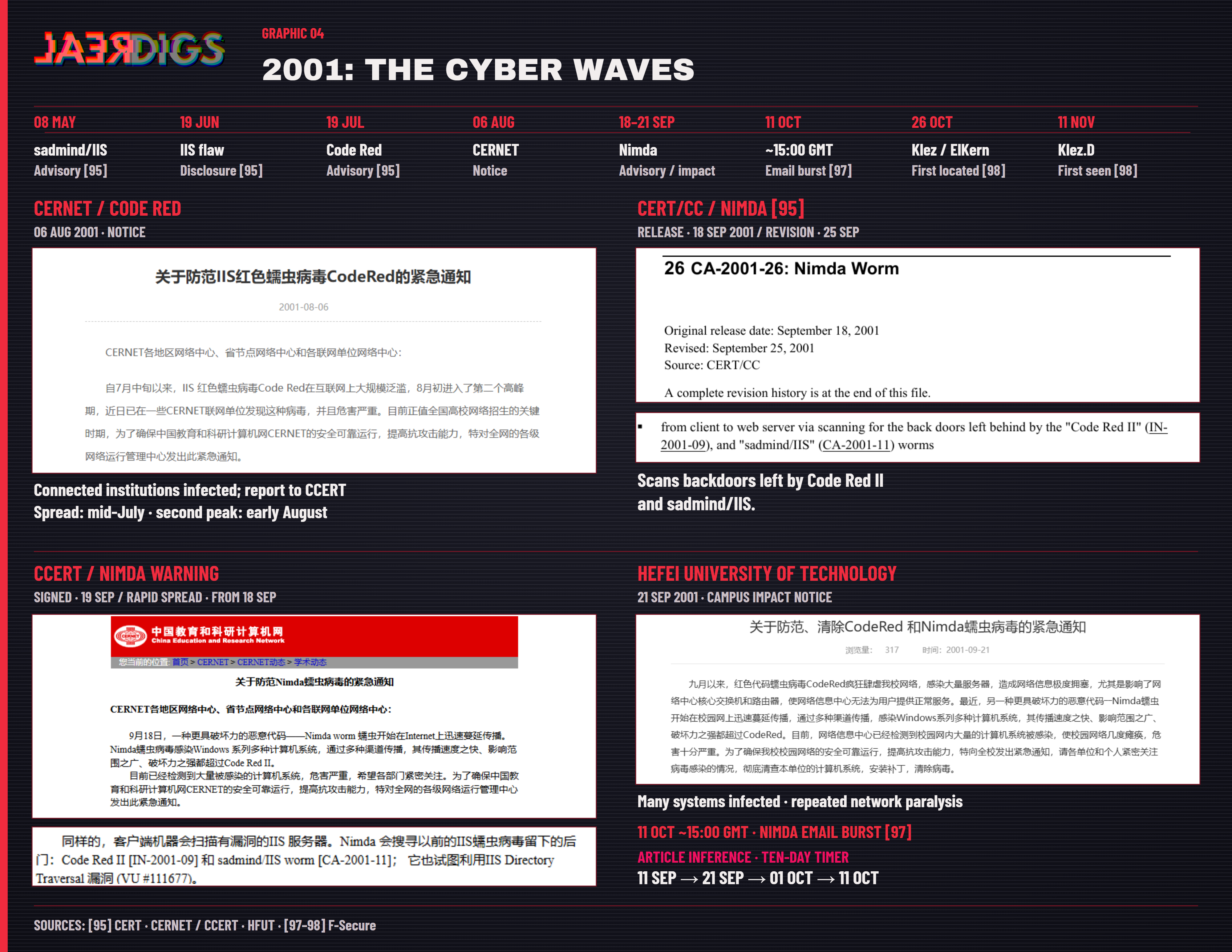 Graphic 04: 2001: The cyber waves