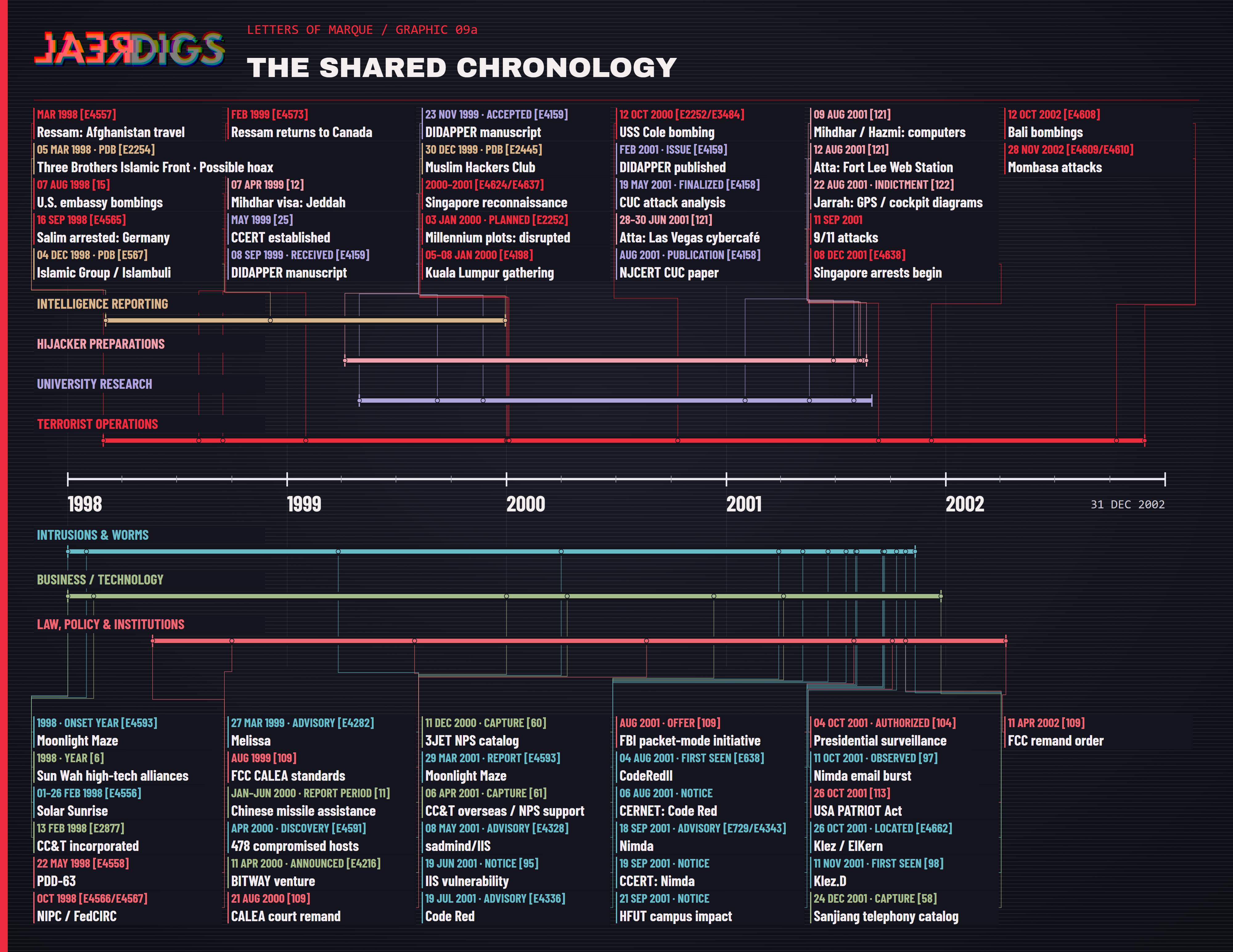 Graphic 09a: Overlapping subject timelines, 1998–2002
